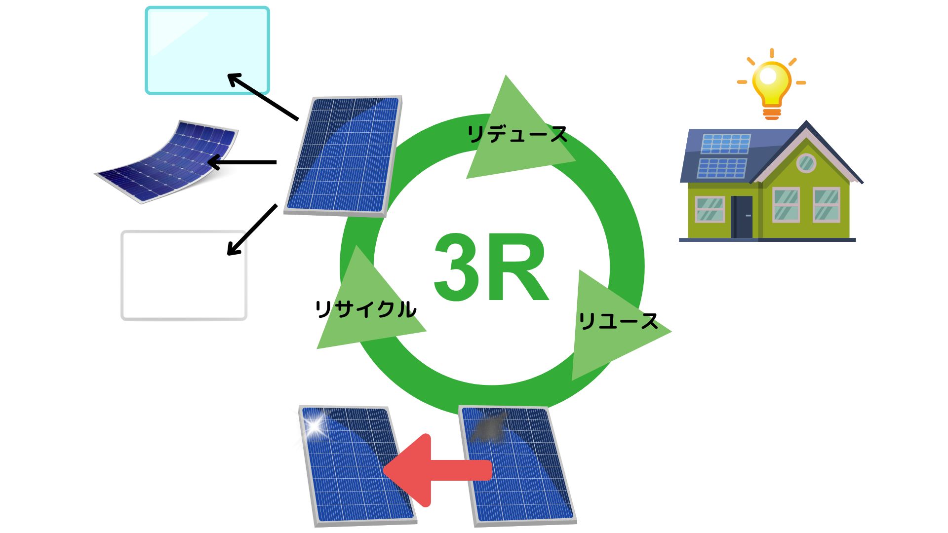 太陽光パネルのリサイクルの課題　3Rの実現